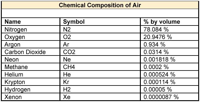Chemical Composition of Air