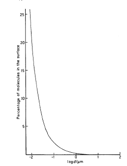 variation of the
percentage of surface molecules with particle size