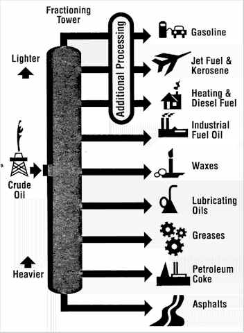 Crude Oil Uses by Fraction